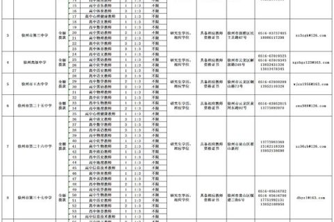 徐州市教育局直属学校面向2024年毕业生公开招聘教师公告